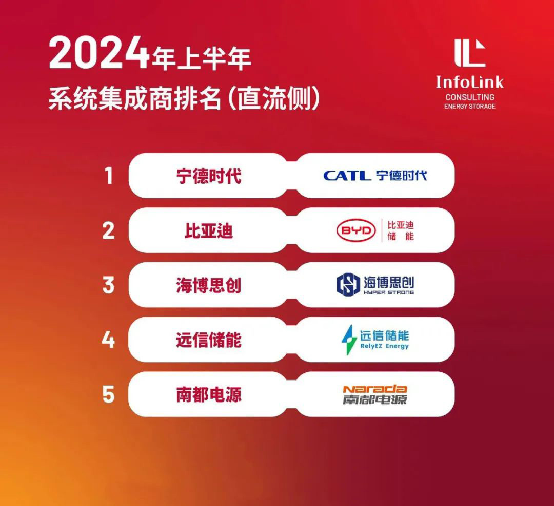 亚游集团储能登榜2024上半年系统集成商（直流侧）TOP5企业