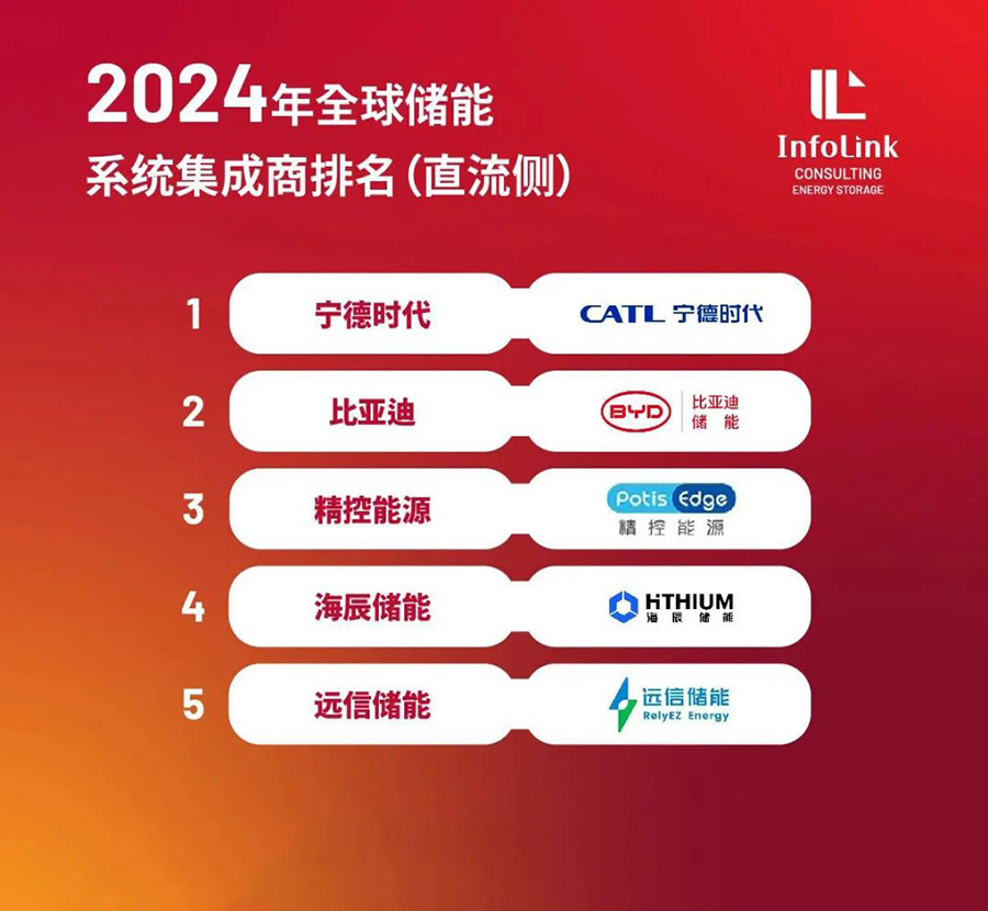 深度探索 | 亚游集团储能2024直流侧出货稳居全球前五