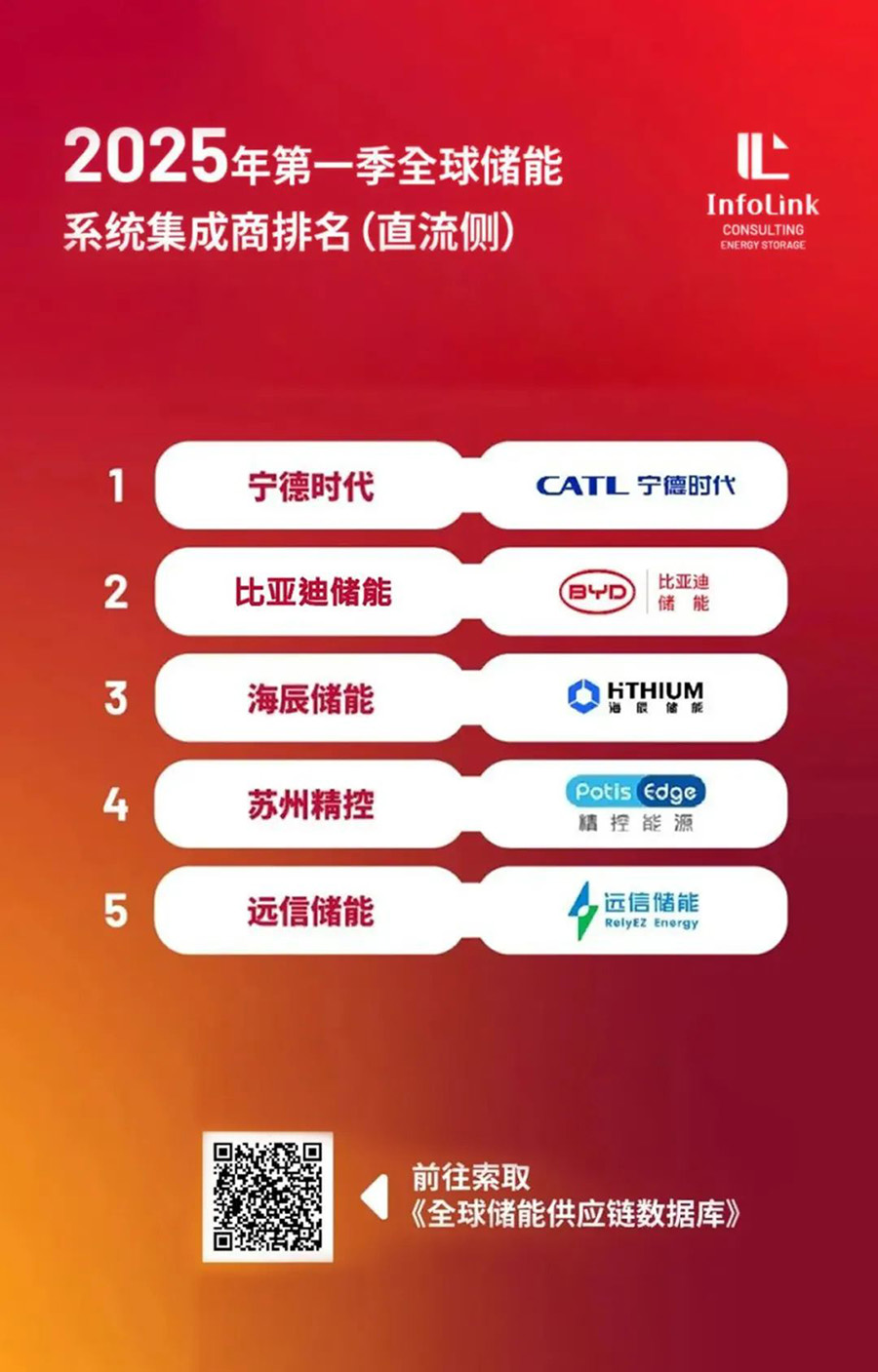 蝉联TOP5榜单！亚游集团储能“中国技术 全球服务”驱动能源未来